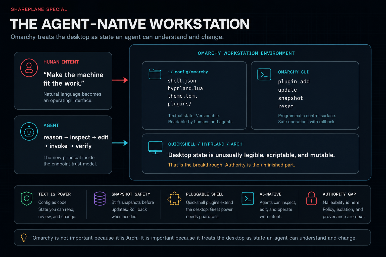 SharePlane infographic: the agent-native workstation, showing human intent and an AI agent operating a legible Omarchy workstation environment