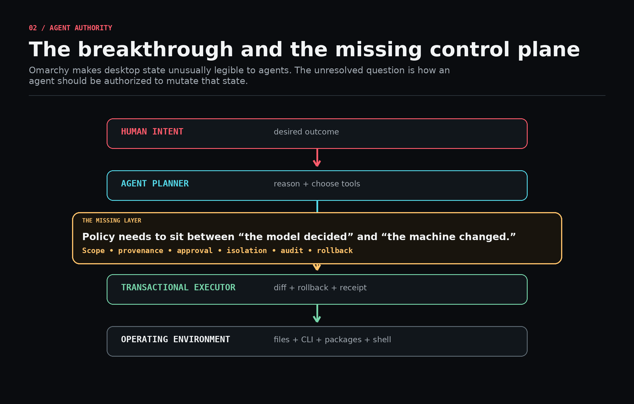 Infographic showing human intent, agent planner, missing policy broker, transactional executor and operating environment