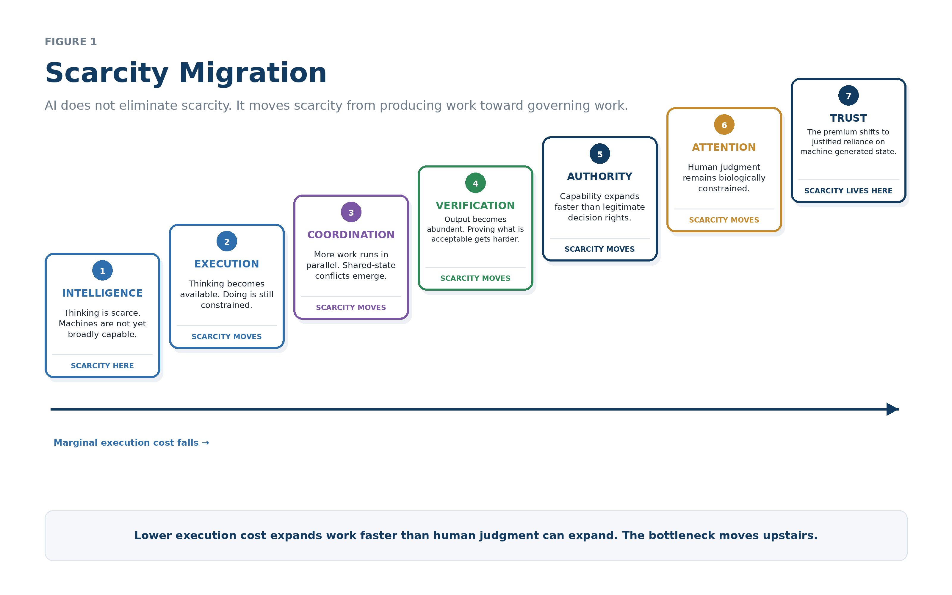 Stair-step diagram showing scarcity migrating from intelligence and execution toward coordination, verification, authority, attention, and trust.