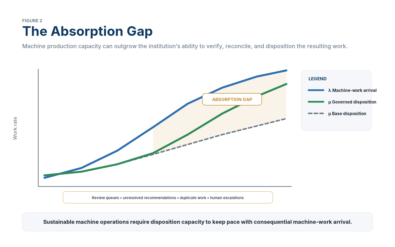 Conceptual line chart comparing consequential machine-work arrival rate with trusted institutional disposition capacity, showing an absorption gap.