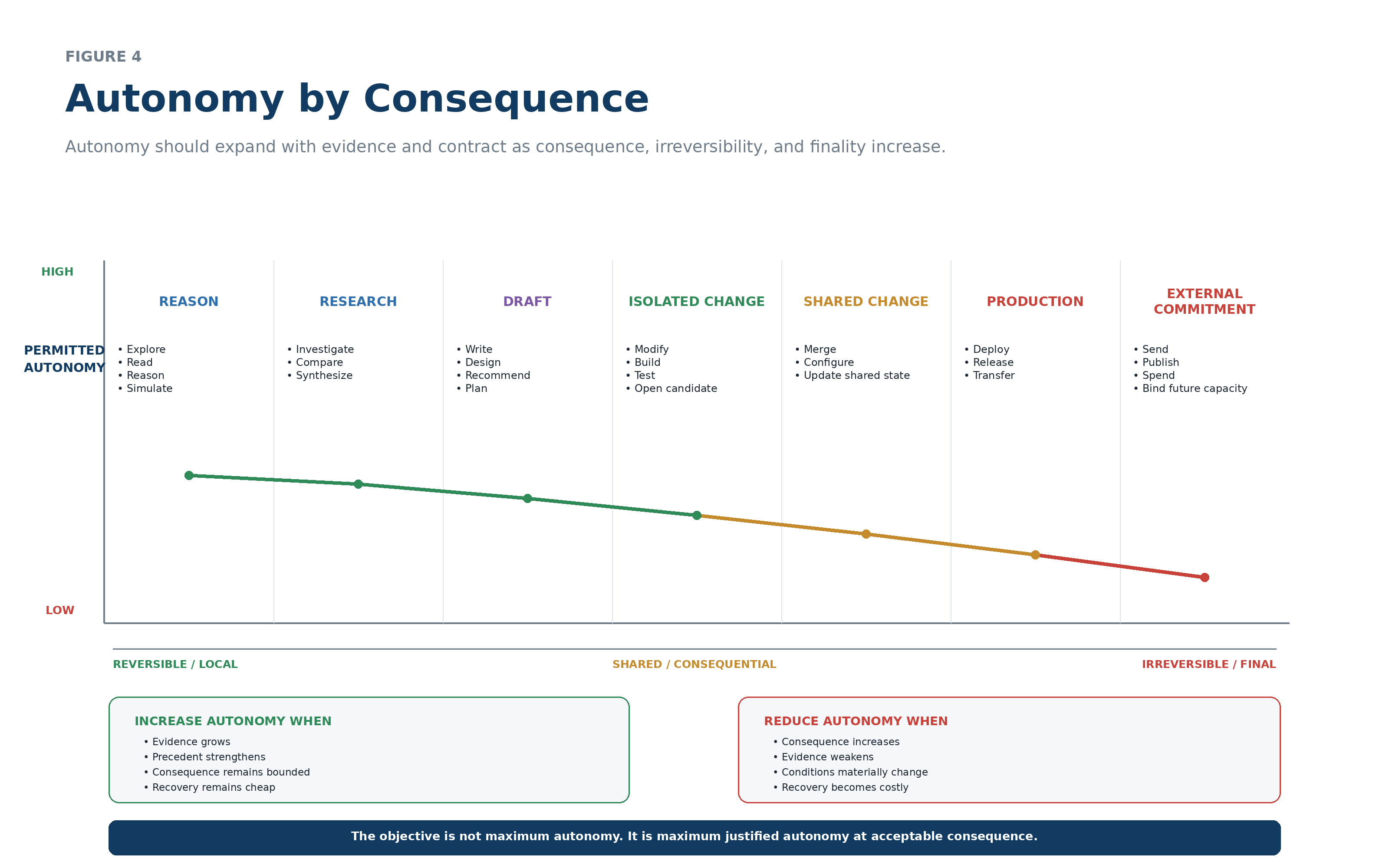 Consequence gradient showing autonomy narrowing as work progresses from reasoning and research toward Production and external commitments.