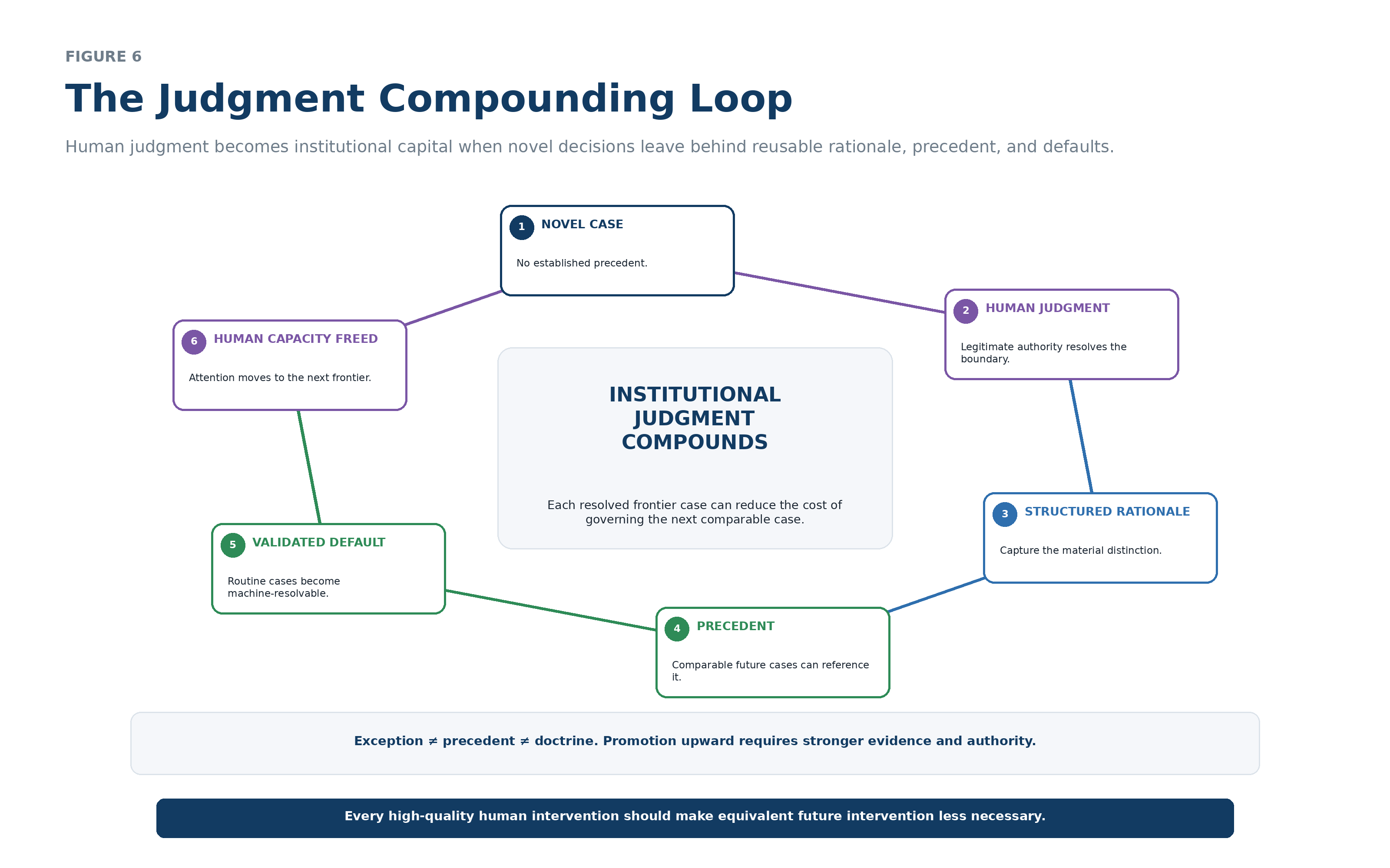 Loop showing a novel case becoming human judgment, structured rationale, precedent, and validated default, and expanded machine-resolvable territory.