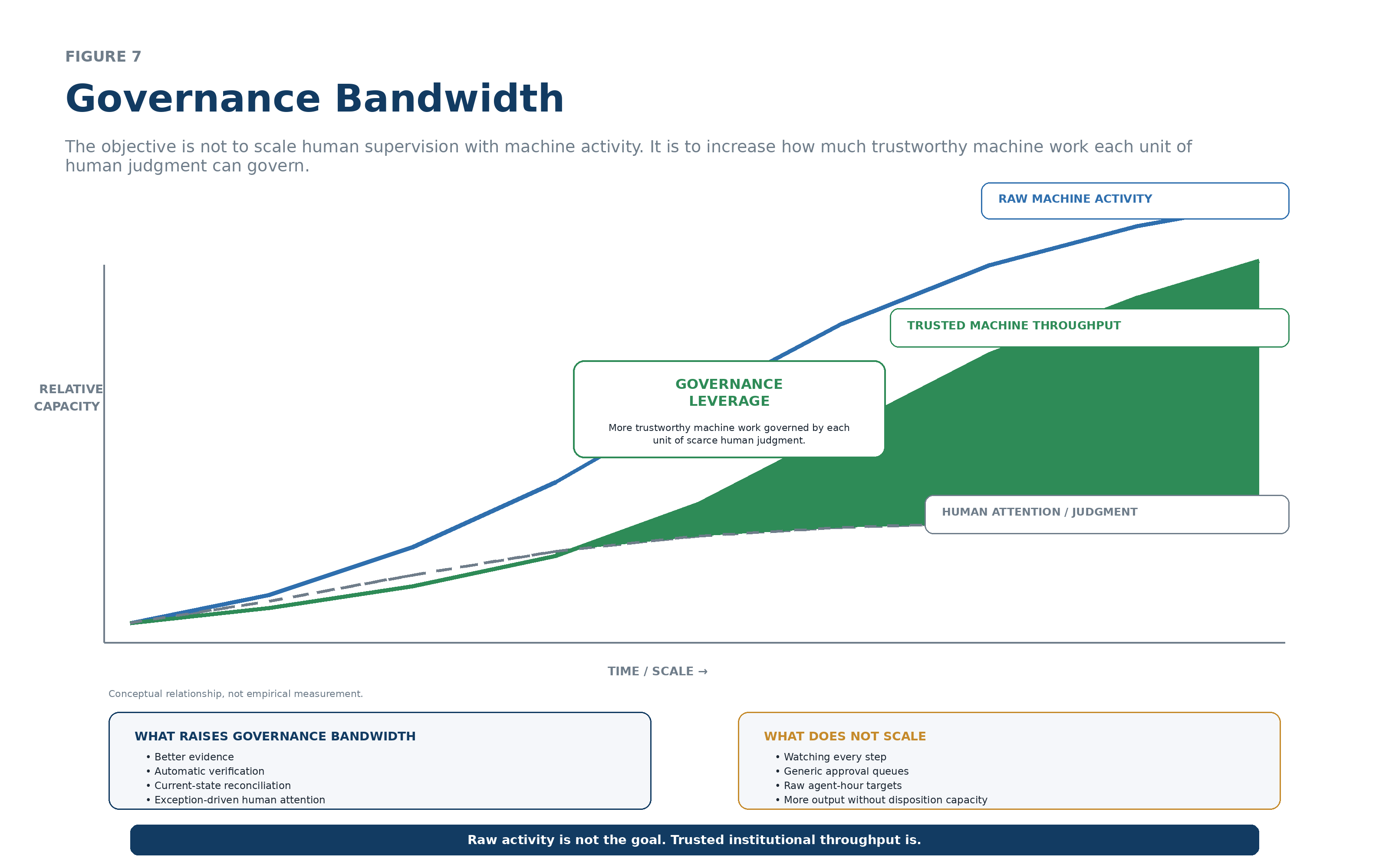 Conceptual chart showing raw machine activity rising faster than human attention while trusted throughput grows through governance leverage.