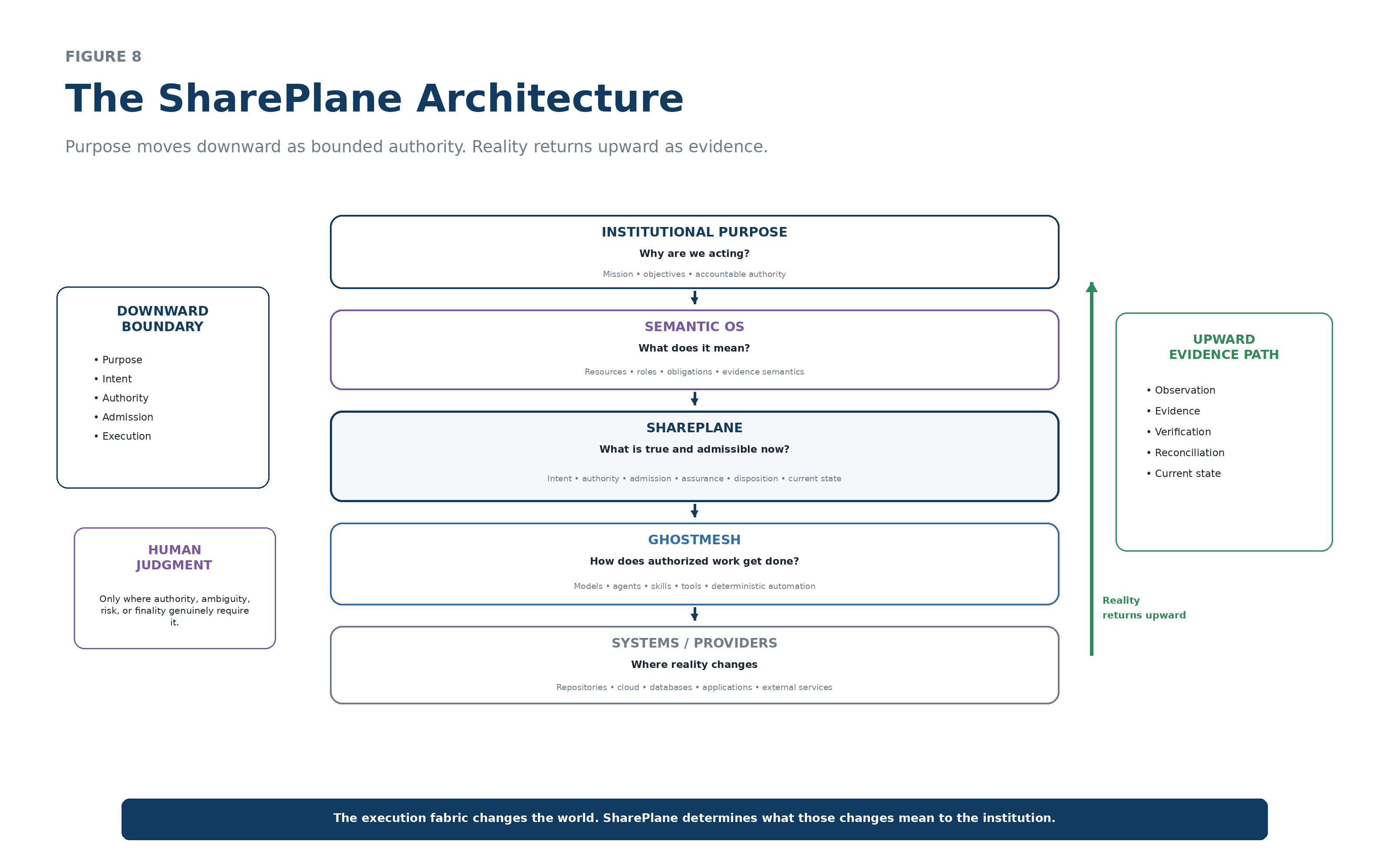 Layered SharePlane architecture from institutional purpose to Semantic OS, SharePlane, GhostMesh, and systems and providers, with an upward evidence path.