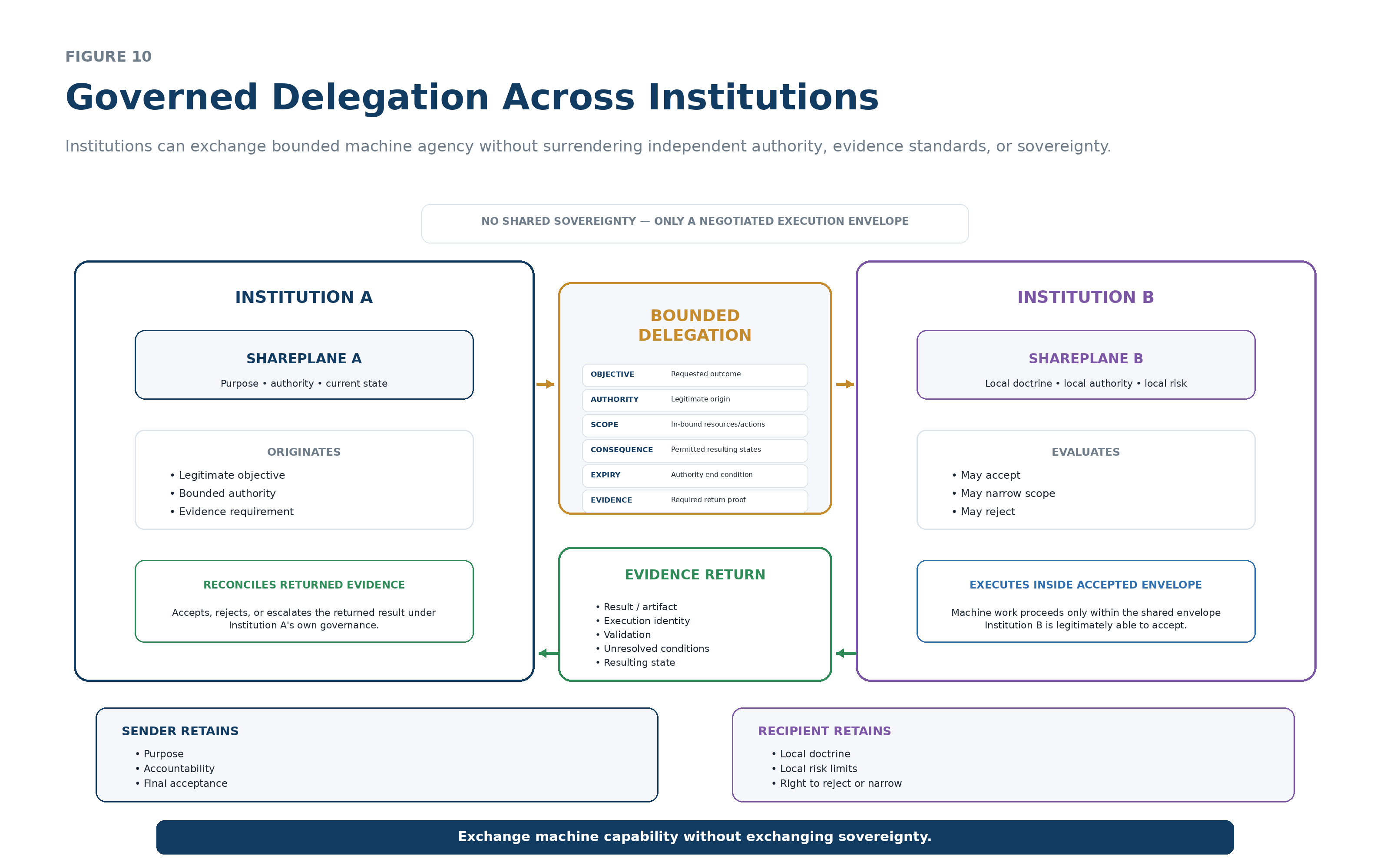 Two independently governed institutions exchanging a bounded delegation containing objective, authority, scope, consequence, expiry, and evidence requirements, with evidence returning to the sender.