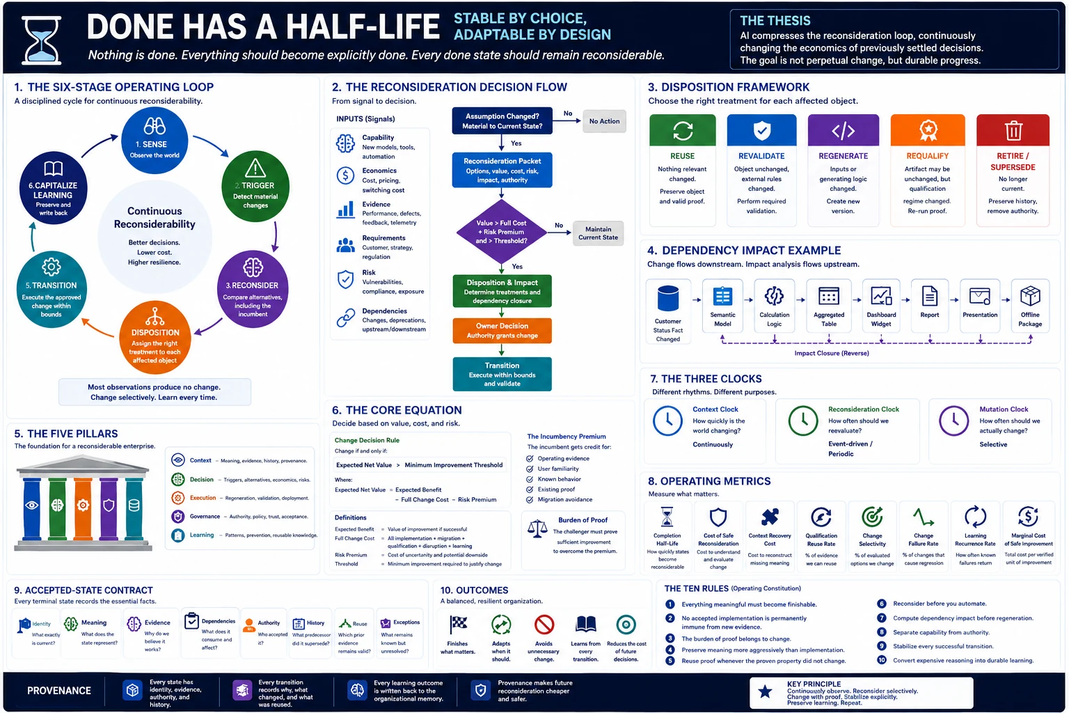 Done Has a Half-Life — Thesis Framework