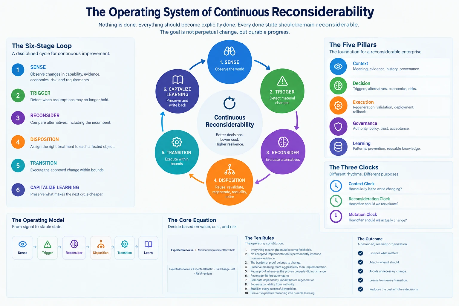 Operating System of Continuous Reconsiderability
