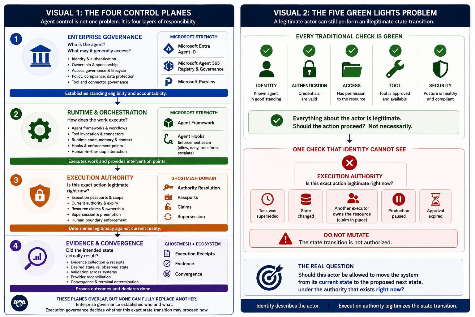Four control planes and the Five Green Lights Problem