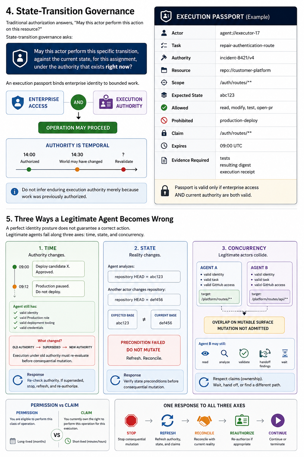 State-transition governance, execution passport, and three failure axes