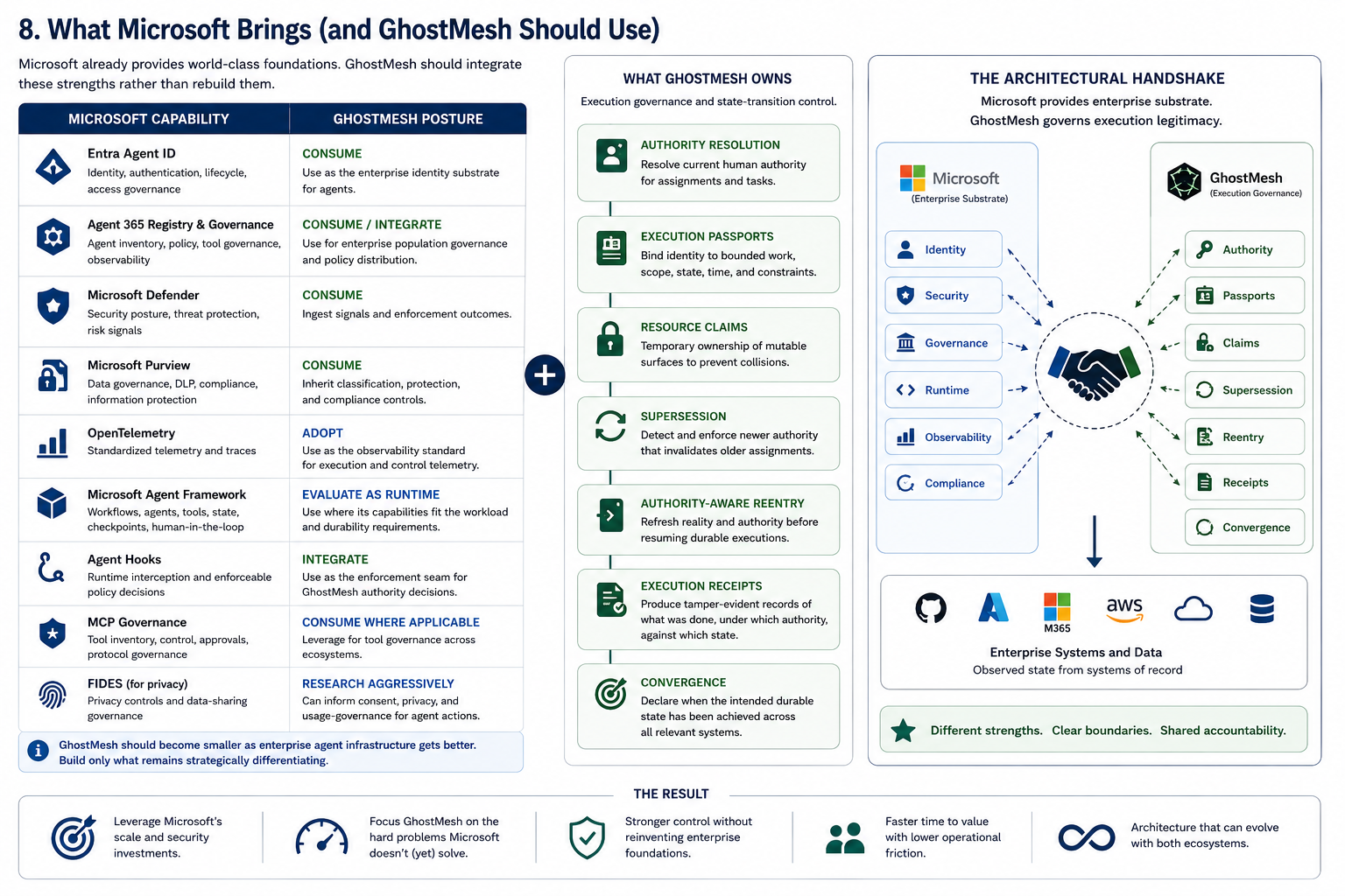 Microsoft capabilities GhostMesh should use