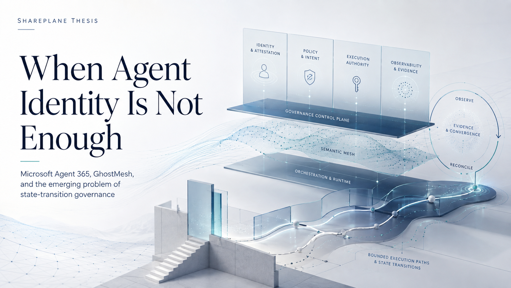 SharePlane Thesis hero for When Agent Identity Is Not Enough, showing identity and attestation, policy and intent, execution authority, observability and evidence, the semantic mesh, orchestration and runtime, bounded execution paths, and evidence and convergence.