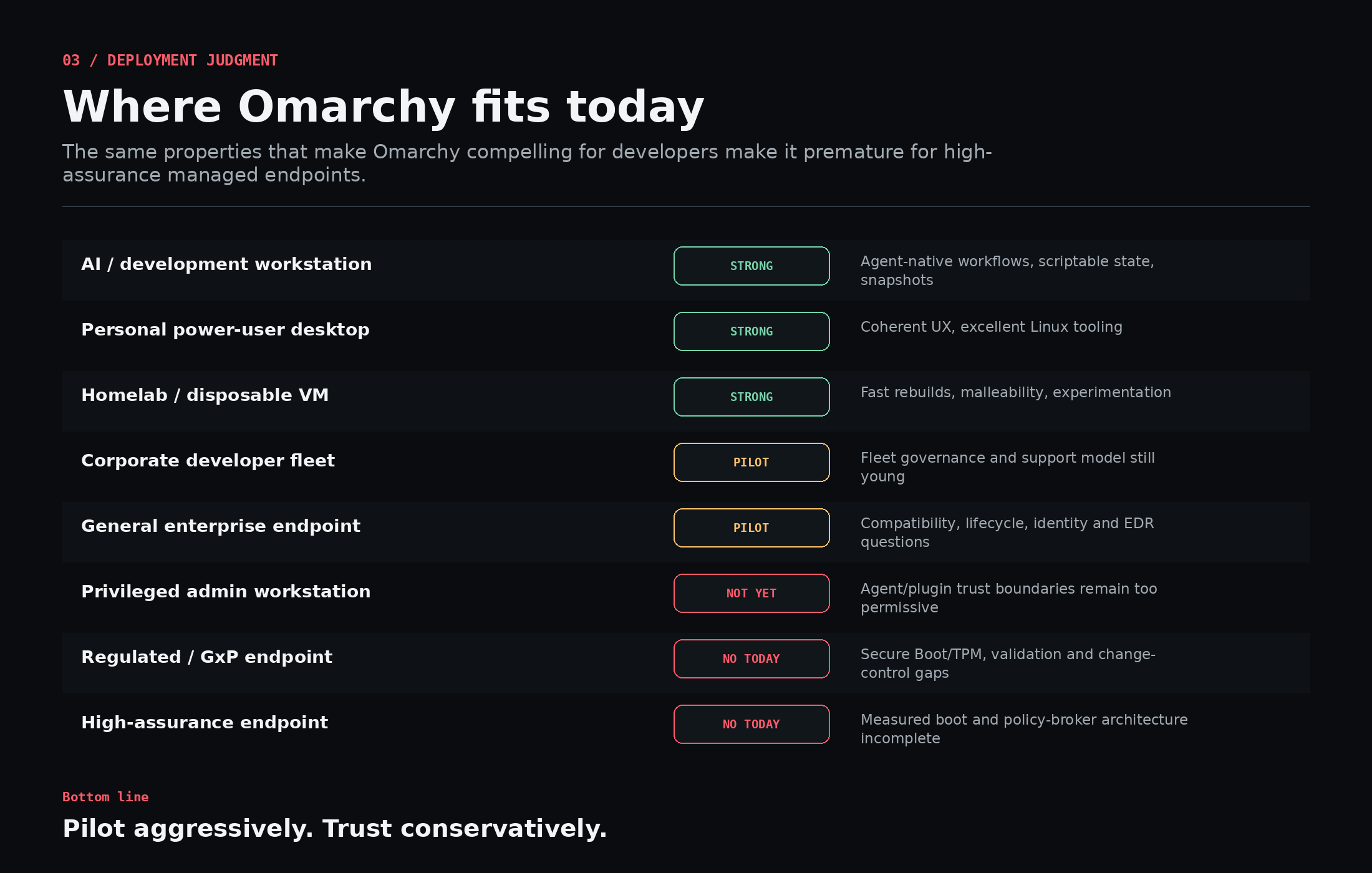 Infographic scoring Omarchy fit across personal, corporate, regulated and high-assurance endpoints