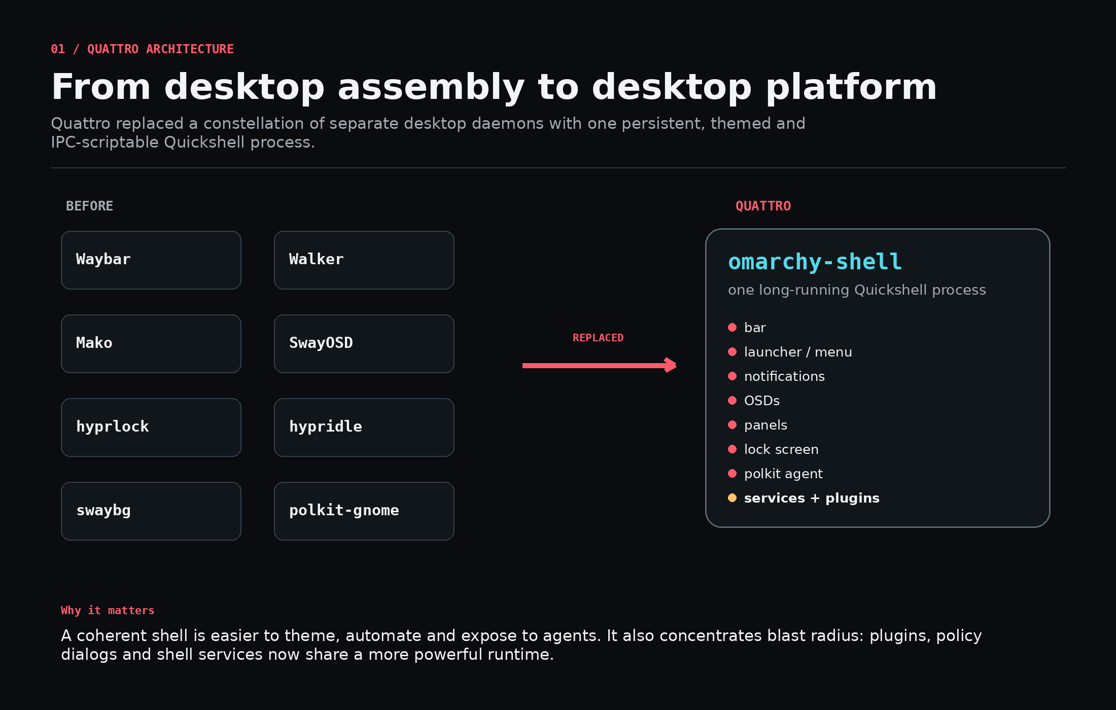 Infographic comparing pre-Quattro Omarchy desktop daemons to the unified Quickshell architecture